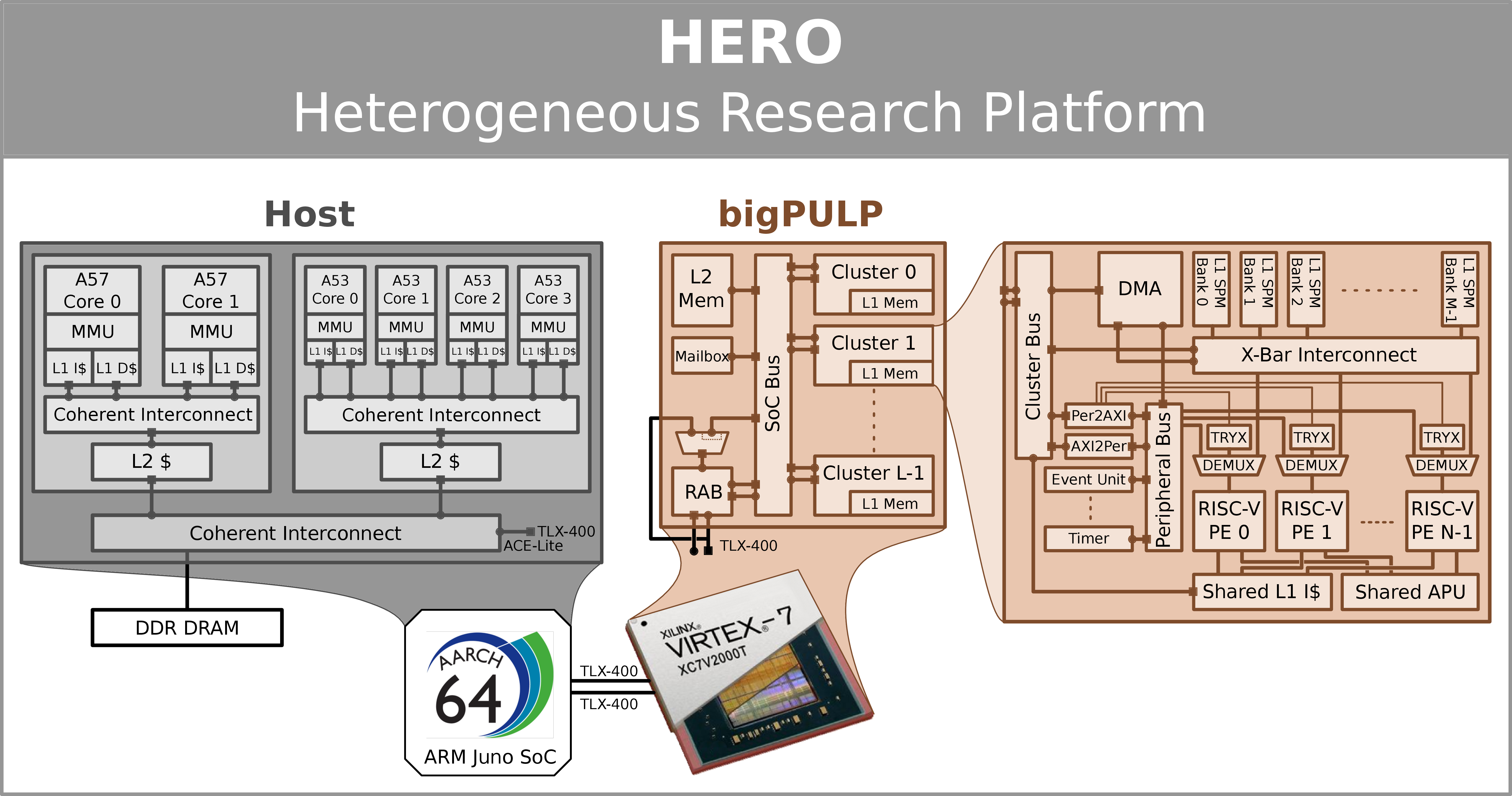 HERO hardware overview